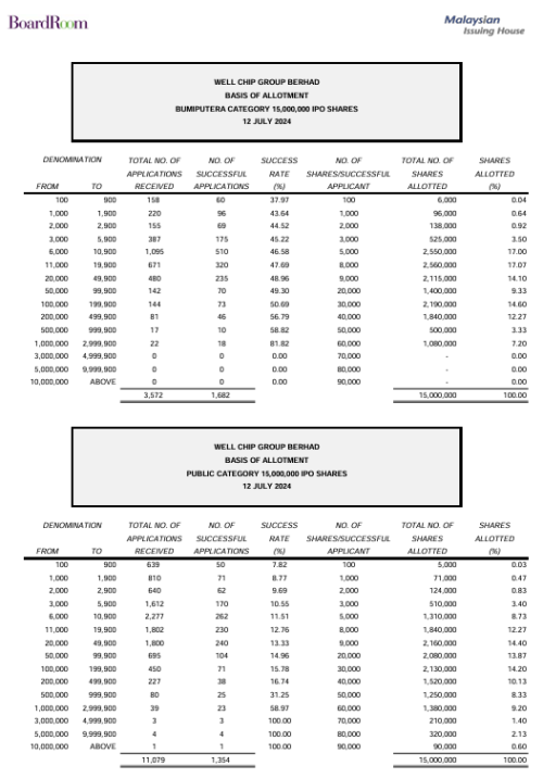 Ipo Well Chip Group Berhad