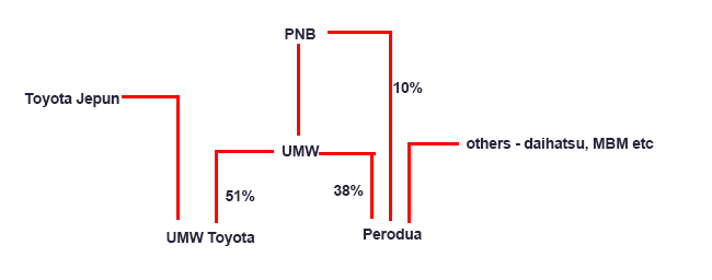 Toyota to take over Perodua