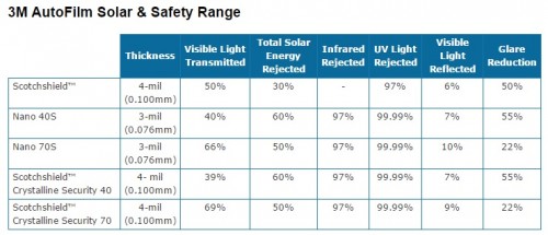 3M Auto Film Specifications Safety Film Range
