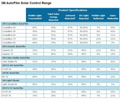 3M Auto Film Specifications Solar Film Range