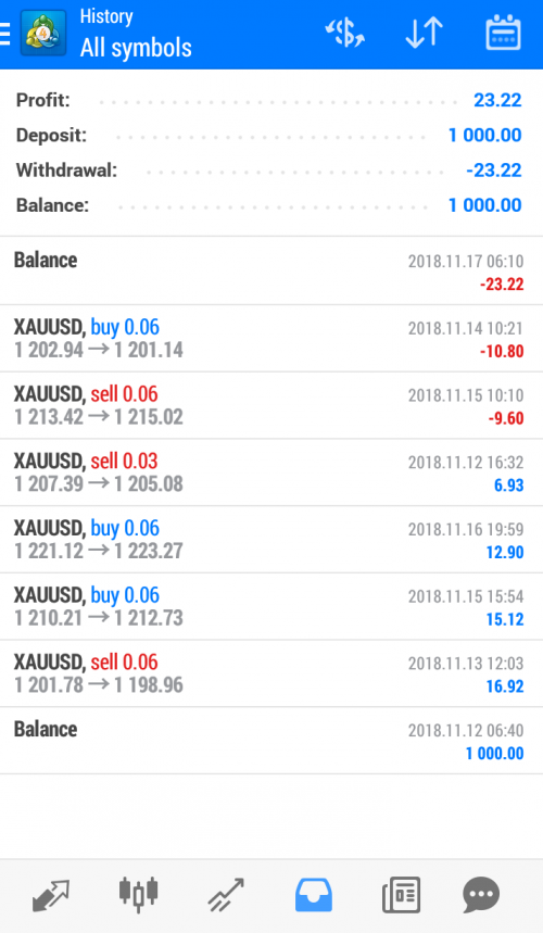 1st Week Trading Profit