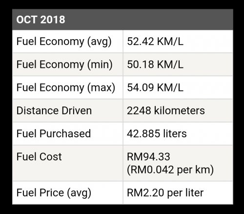 october fuel stats