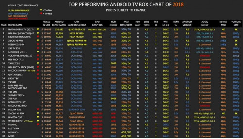 Top Android Tv Box Chart 2019