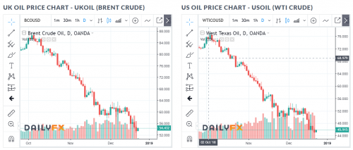 Crude oil price