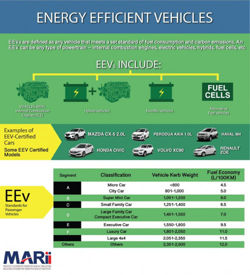 Electric Vehicles (EV) in Malaysia, let's discuss.