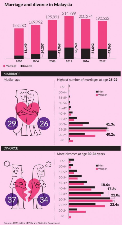 Marriage And Divorce In Malaysia