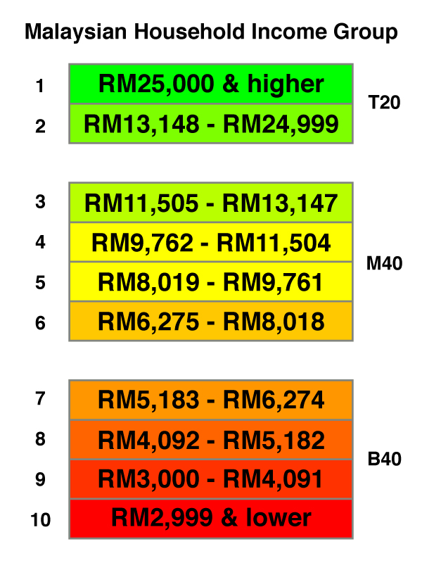 Income t20 Average monthly