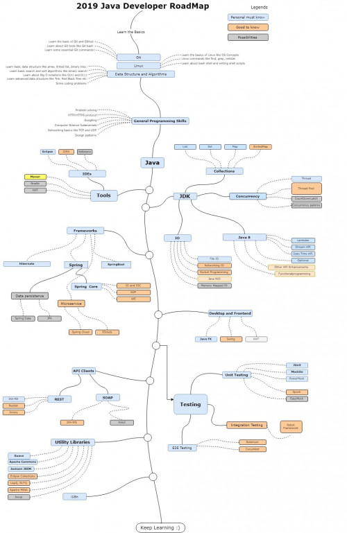 The 2019 Java Developer RoadMap