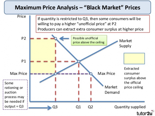 Max price. Maximum Price. Black Market прайс. Demand and Supply graph with maximum Price. Maximum Price graph.