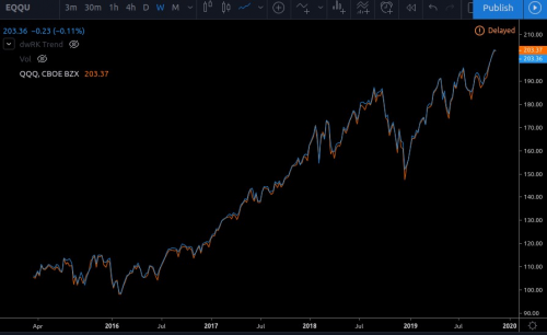 eqqu vs qqq