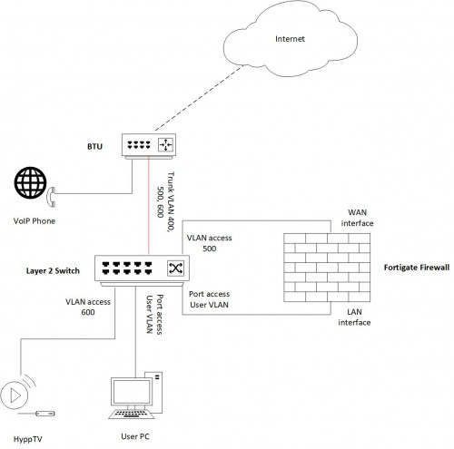 unifi with L2 switch setup