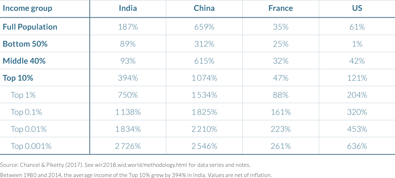 Income growth from 1980 to 2014, rich richer