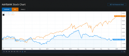 Screenshot 2020 01 10 MAYBANK Stock Price and Chart — MYX MAYBANK — TradingView