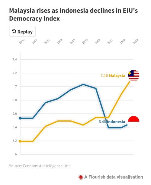 Malaysia become more democracy than indonesia