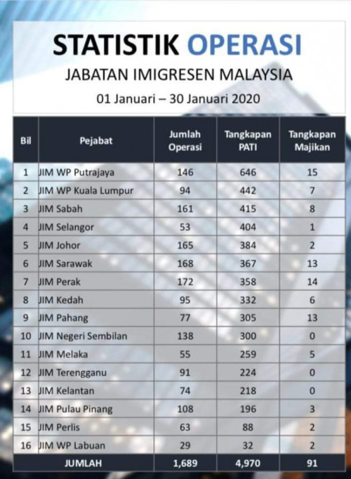 Statistik tangkapan imigresen January 2020