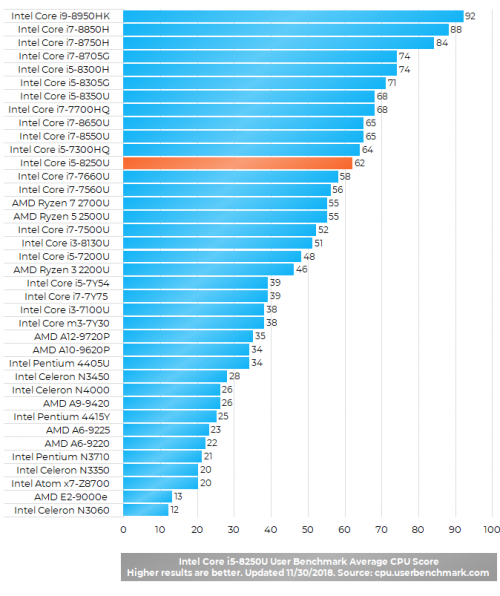 Intel Core i5 8250U 8th Gen Benchmark