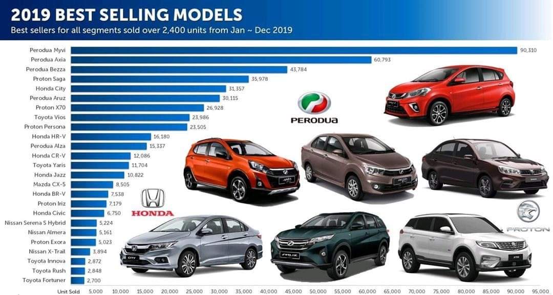 Malaysia's best selling cars 2019