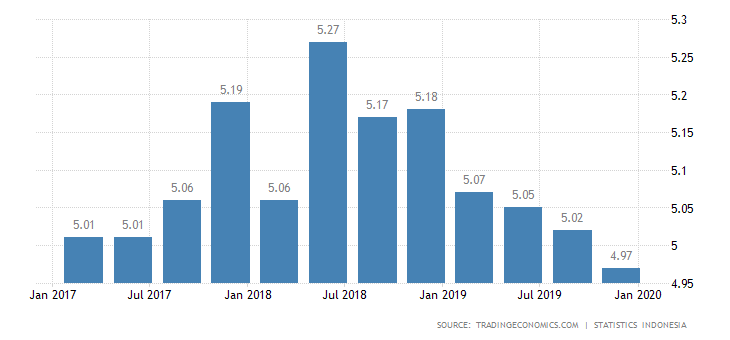 Indonesia Gdp Growth Annual - Pictr.com