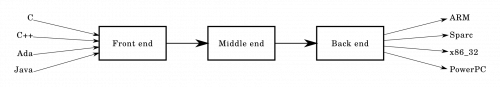1920px Compiler design.svg