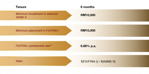 Fixed Deposit Rates In Malaysia V. No.15