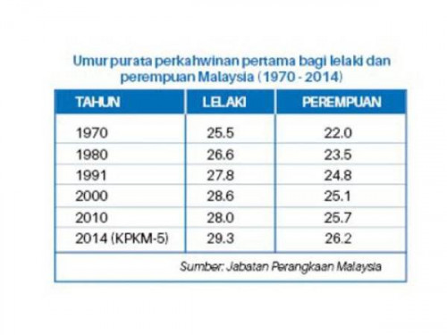 Dilema 5 juta bujang senja Malaysia