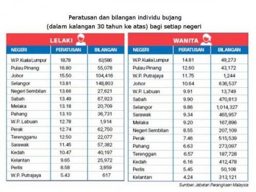 Dilema 5 juta bujang senja Malaysia