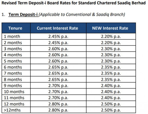 Fixed Deposit Rates In Malaysia V. No.15
