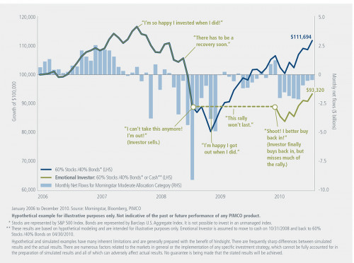 PIMCO The Benefits of Staying Invested 1100x819