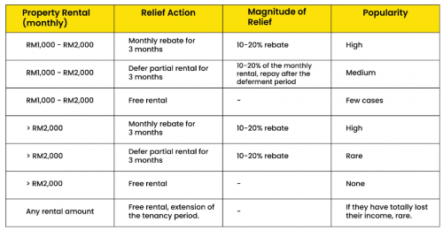 SpeedHome Rental Relief Guideline