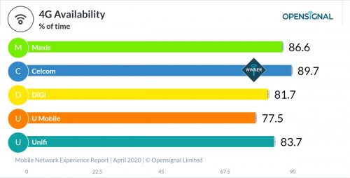 200422 opensignal malaysia 4g availability overall[1]