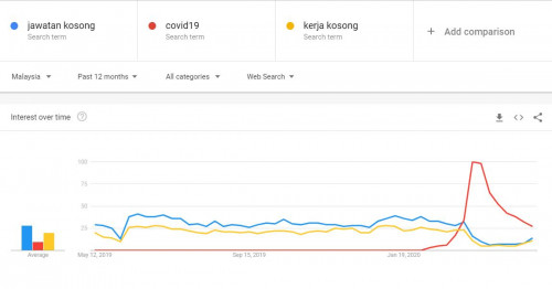 Jawatan Kosong Search Trend Surging