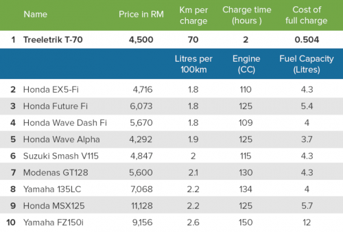 Motorbike fuel Capacity
