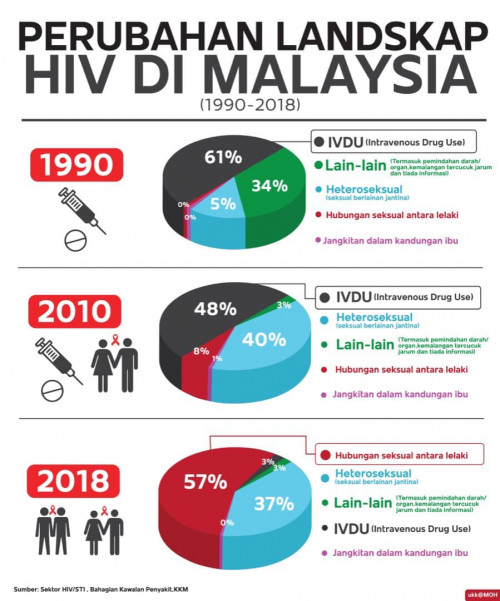 perubahan landskap HIV di Malaysia