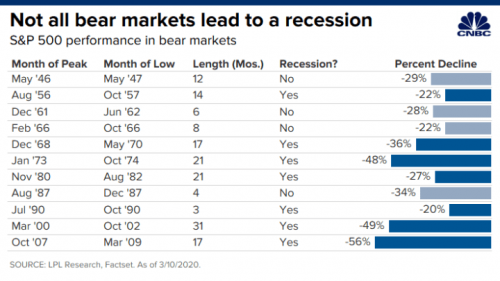 106437735 158401274117520200311 not all bear markets recessions