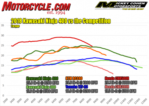 2018 Kawasaki Ninja 400 vs competition torque dyno