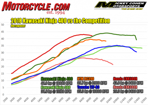 2018 Kawasaki Ninja 400 vs competition hp dyno