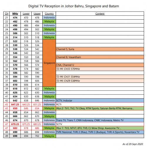 Digital TV Reception in Johor Bahru, Singapore and Batam (26 Sept 2020)