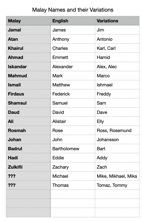 Malay Names and their English Counterparts