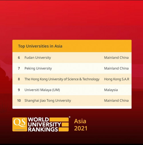 Latest Ranking of Universities In Malaysia