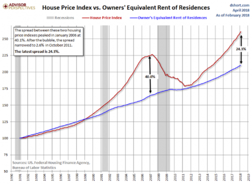 House Price Index Vs. Owners’ Equivalent Rent of Residences Since 1990