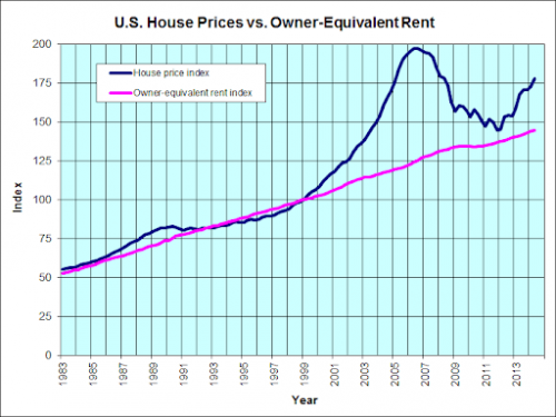 us property prices