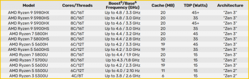 Screenshot 2021 01 13 AMD announces Ryzen 5000 mobile series, Ryzen 9 5900, Ryzen 7 5800 desktop CPU