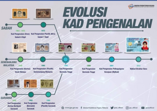 Evolusi Kad Pengenalan Malaysia