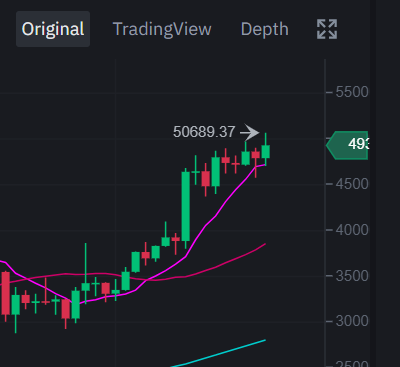 Btc 64k Next Stop Usd100k