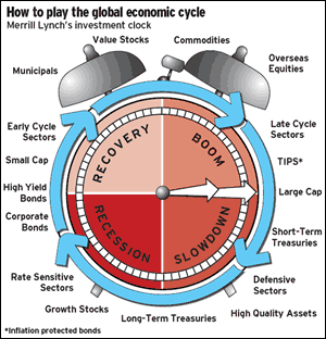 Часы цикл. Late Cycle. Us stock Market Schedule Clock. Value stock yielding.