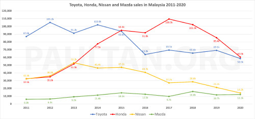 Toyota Honda Nissan and Mazda sales in Malaysia 2011 2020