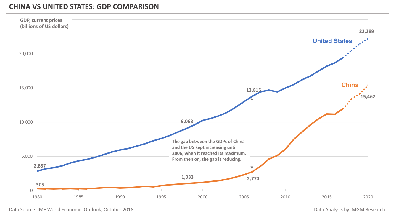 China vs US GDP comparison - Pictr.com