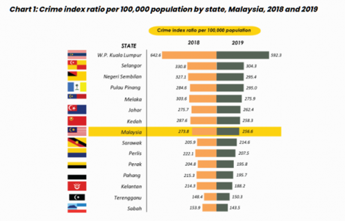Kl Is Dangerous City In Malaysia And In Asia