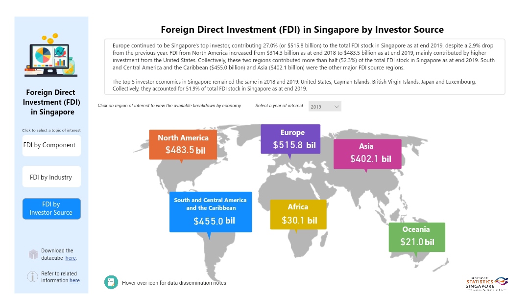 Foreign Direct Investment (FDI) In Singapore By Investor Source ...