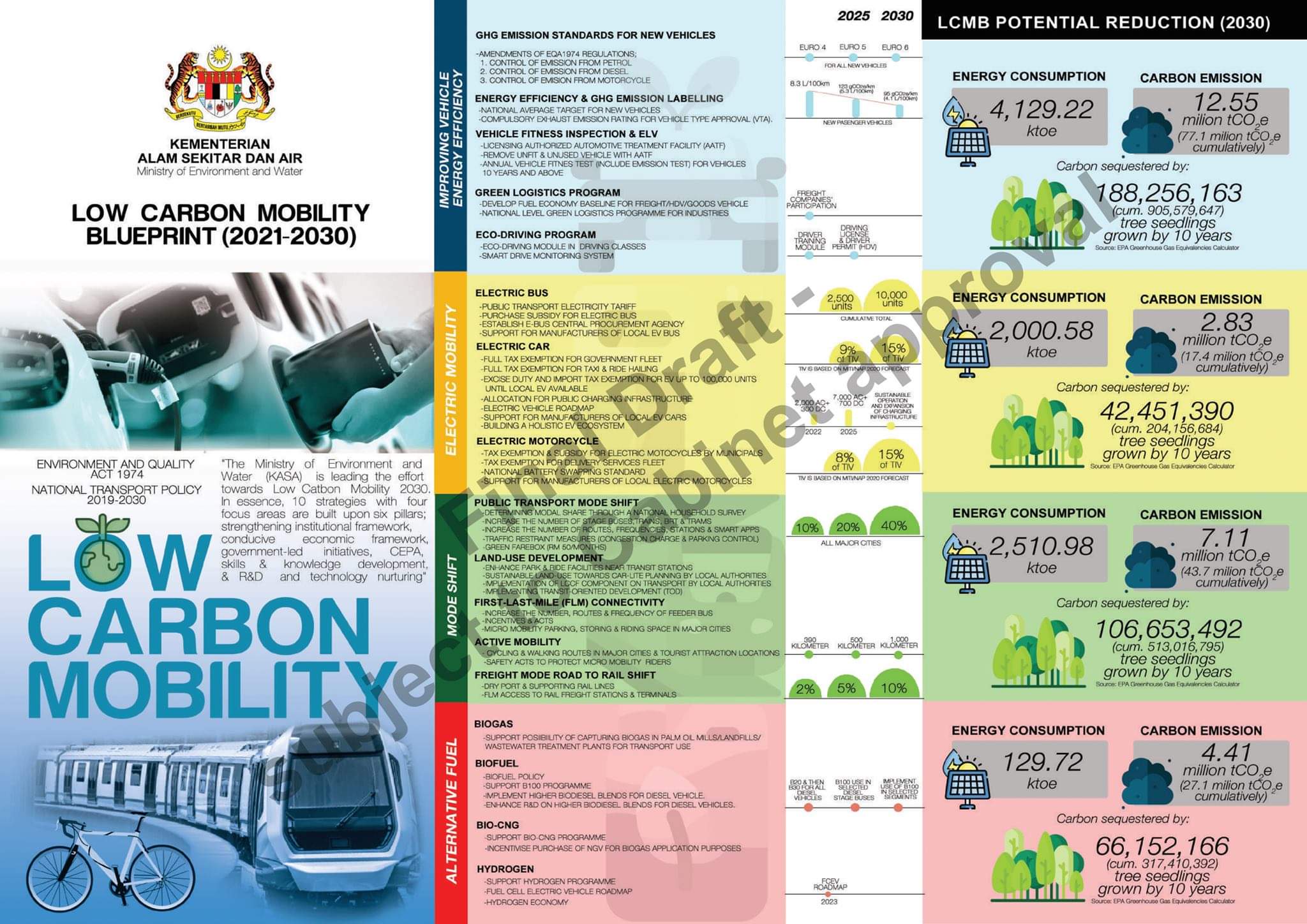 Malaysia NO TAX on Electric Cars soon